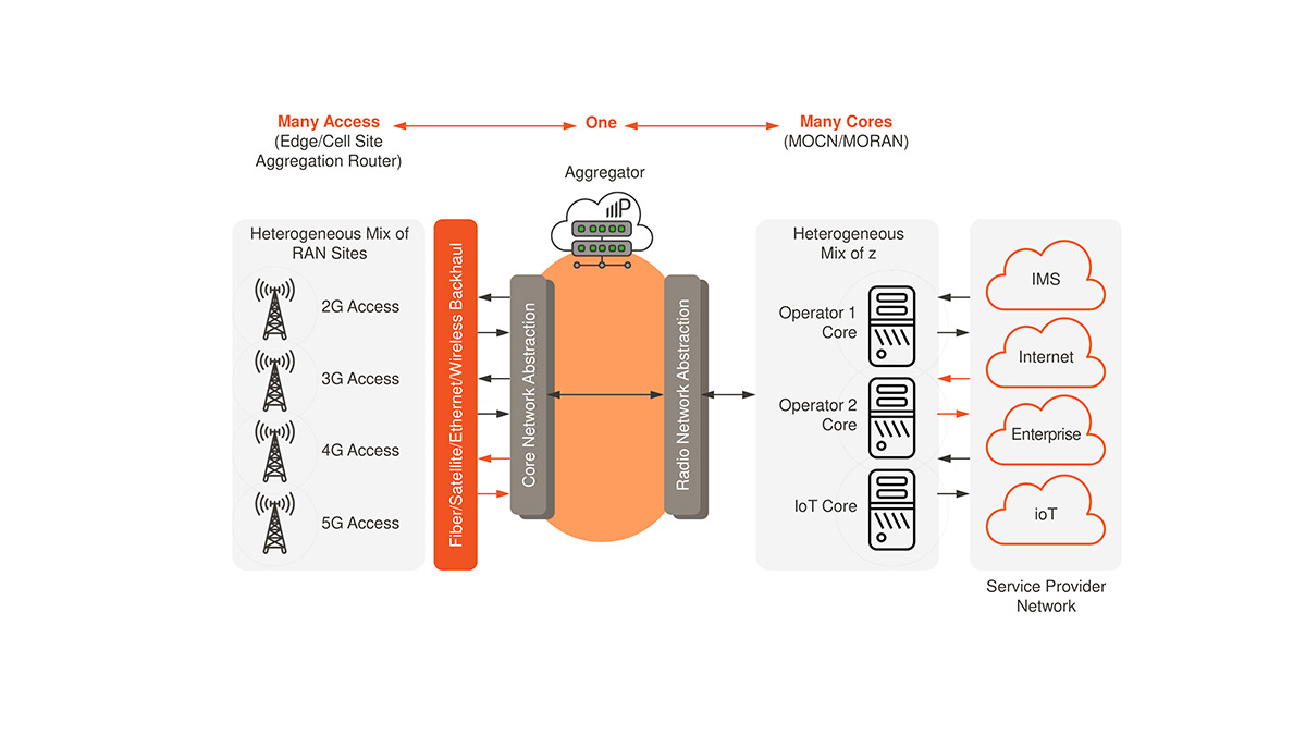 Abstraction of Access and Core • Parallel Wireless