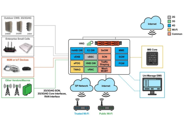 What Is Virtualized Evolved Packet Core