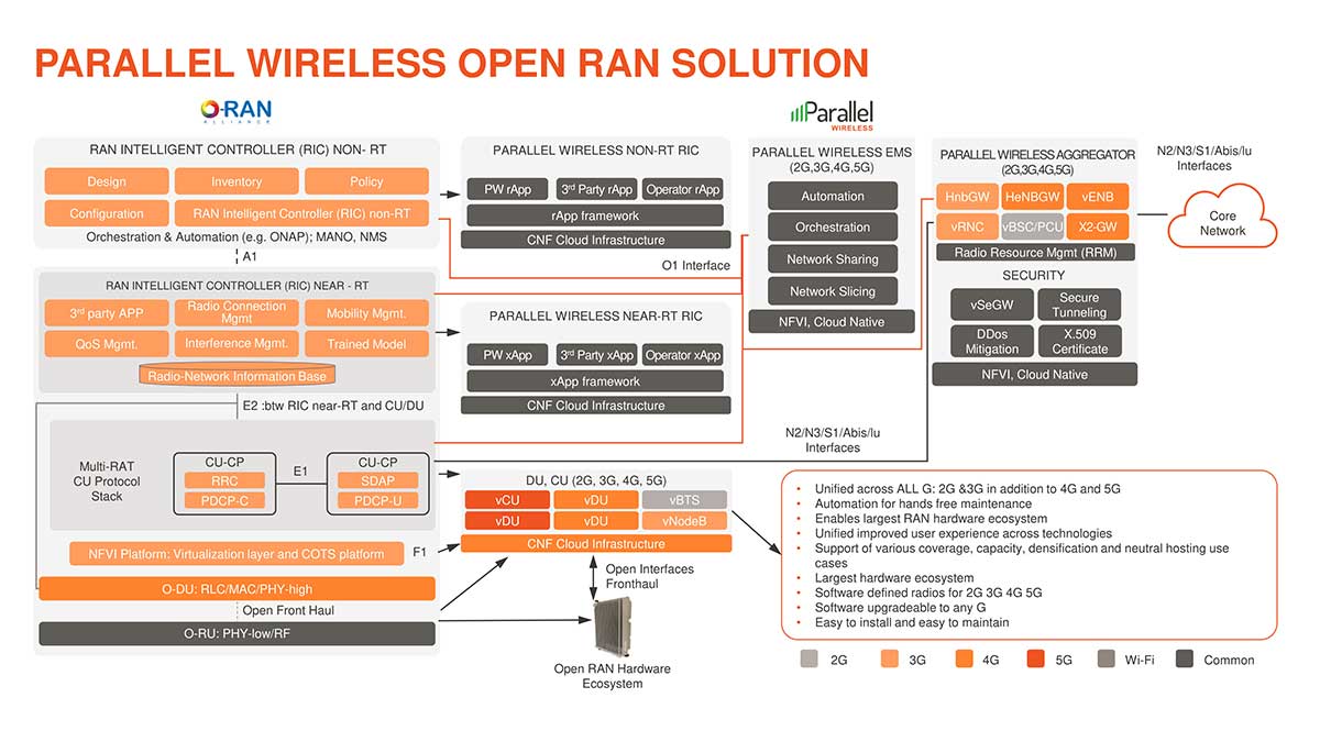 OpenRAN Network Software • Parallel Wireless